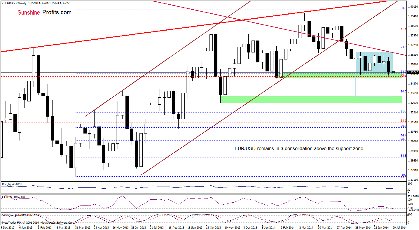 EUR/USD weekly chart