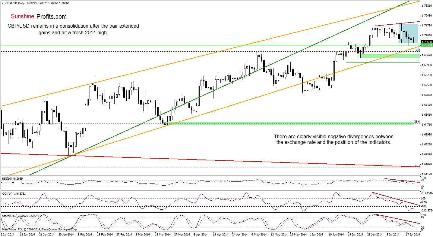 GBP/USD daily chart