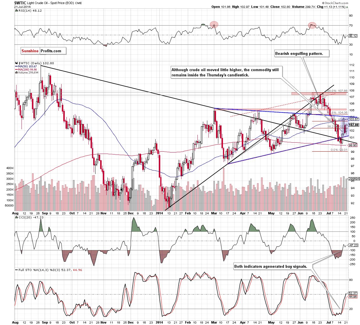 WTI Crude Oil daily chart