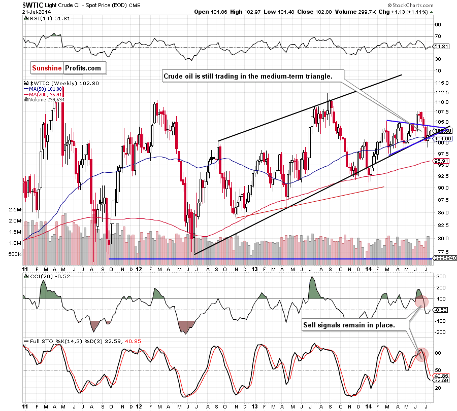 WTI Crude Oil weekly chart