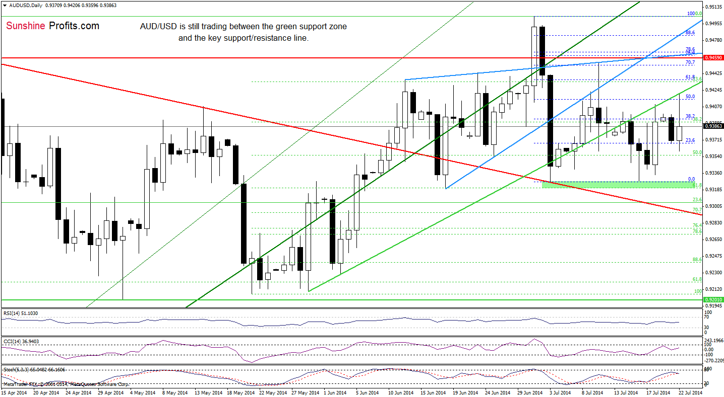 AUD/USD daily chart