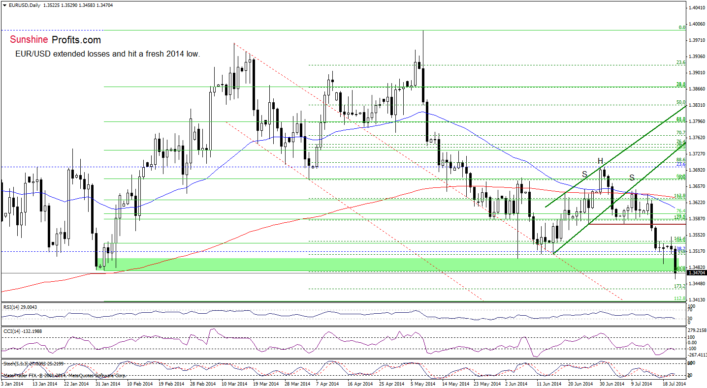 EUR/USD daily chart