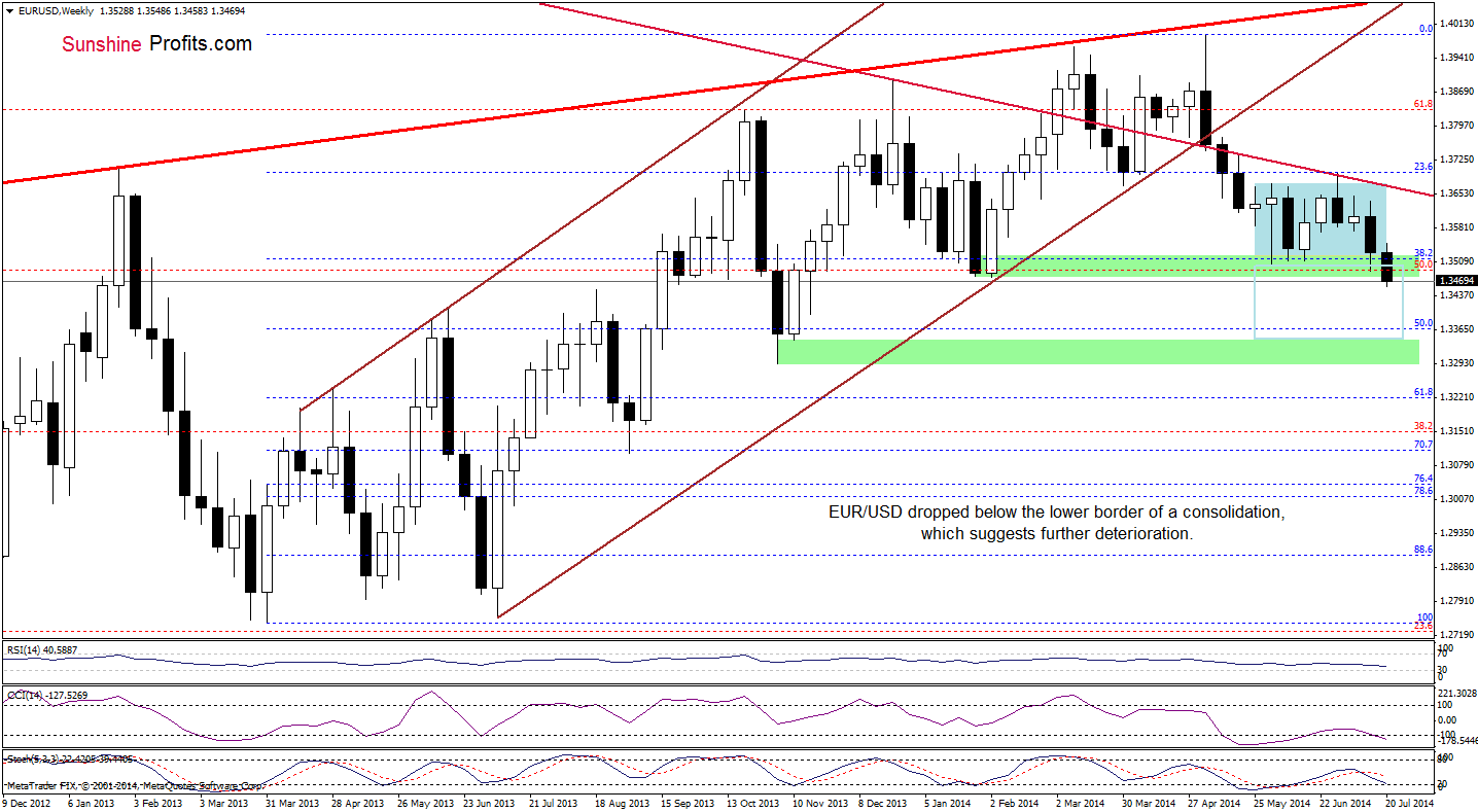 EUR/USD weekly chart