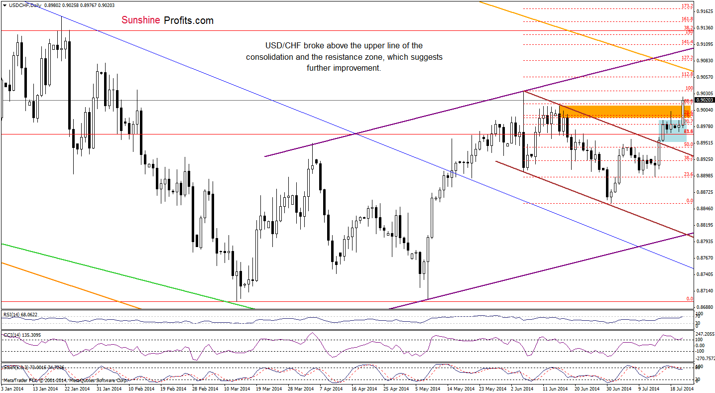 USD/CHF daily chart