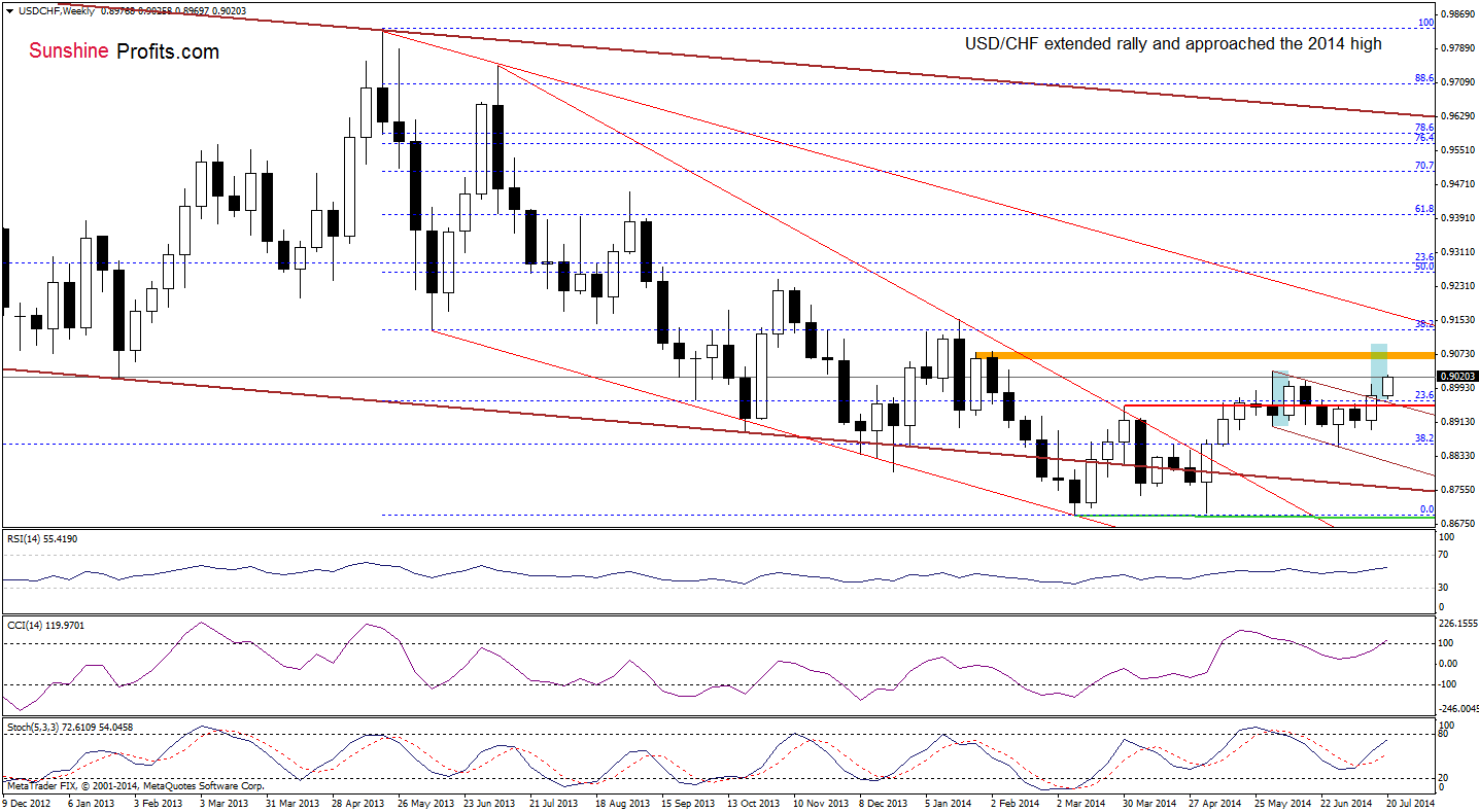 USD/CHF weekly chart