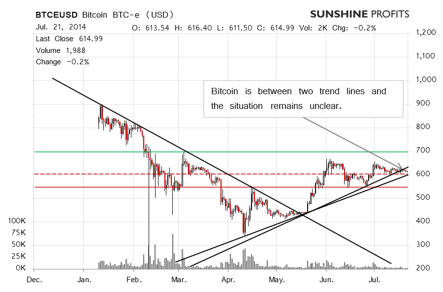 Bitcoin chart BTC-e