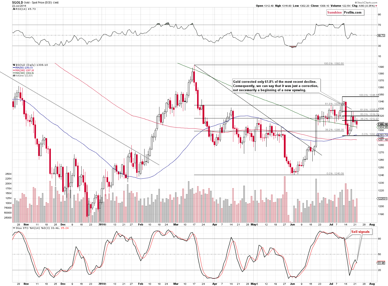 Short-term Gold price chart - Gold spot price