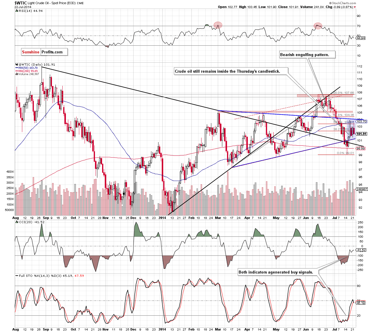 WTI Crude Oil daily chart