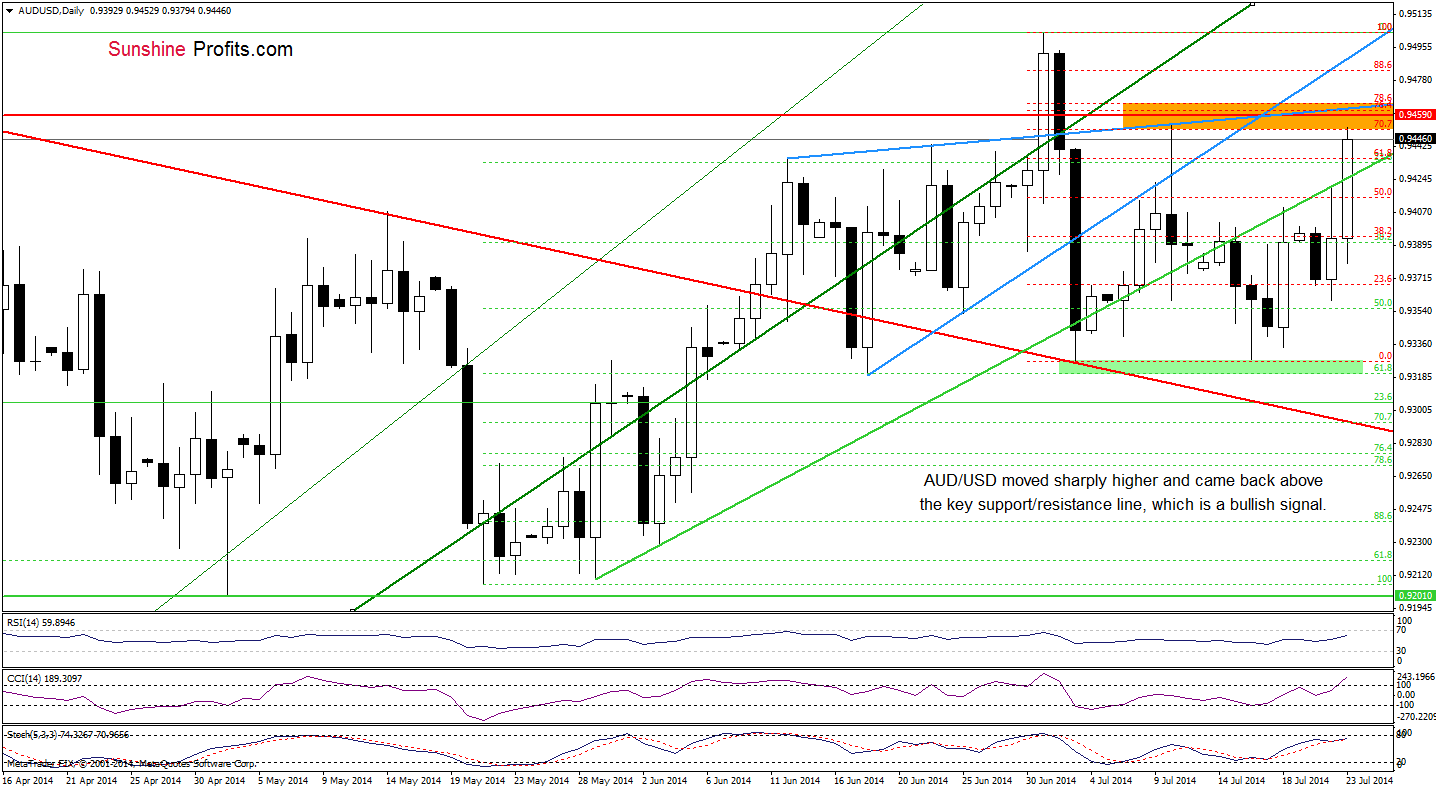 AUD/USD daily chart