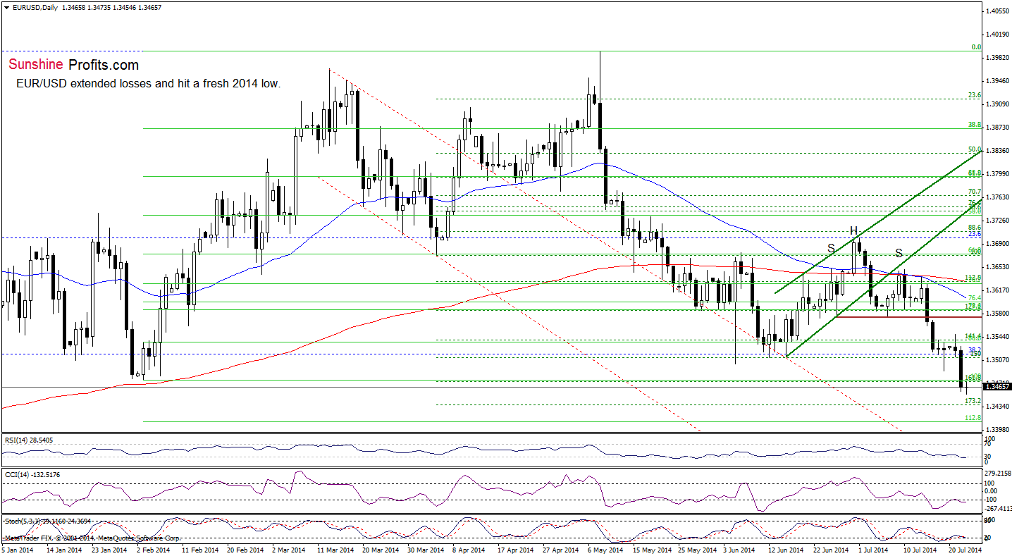 EUR/USD daily chart