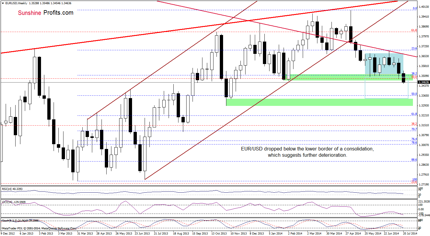 EUR/USD weekly chart