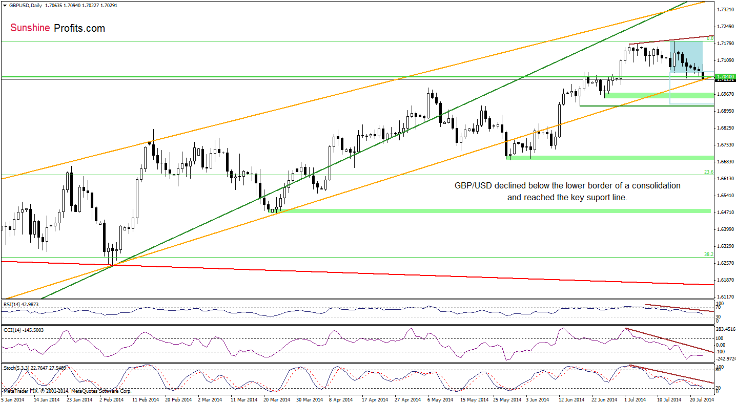 GBP/USD daily chart