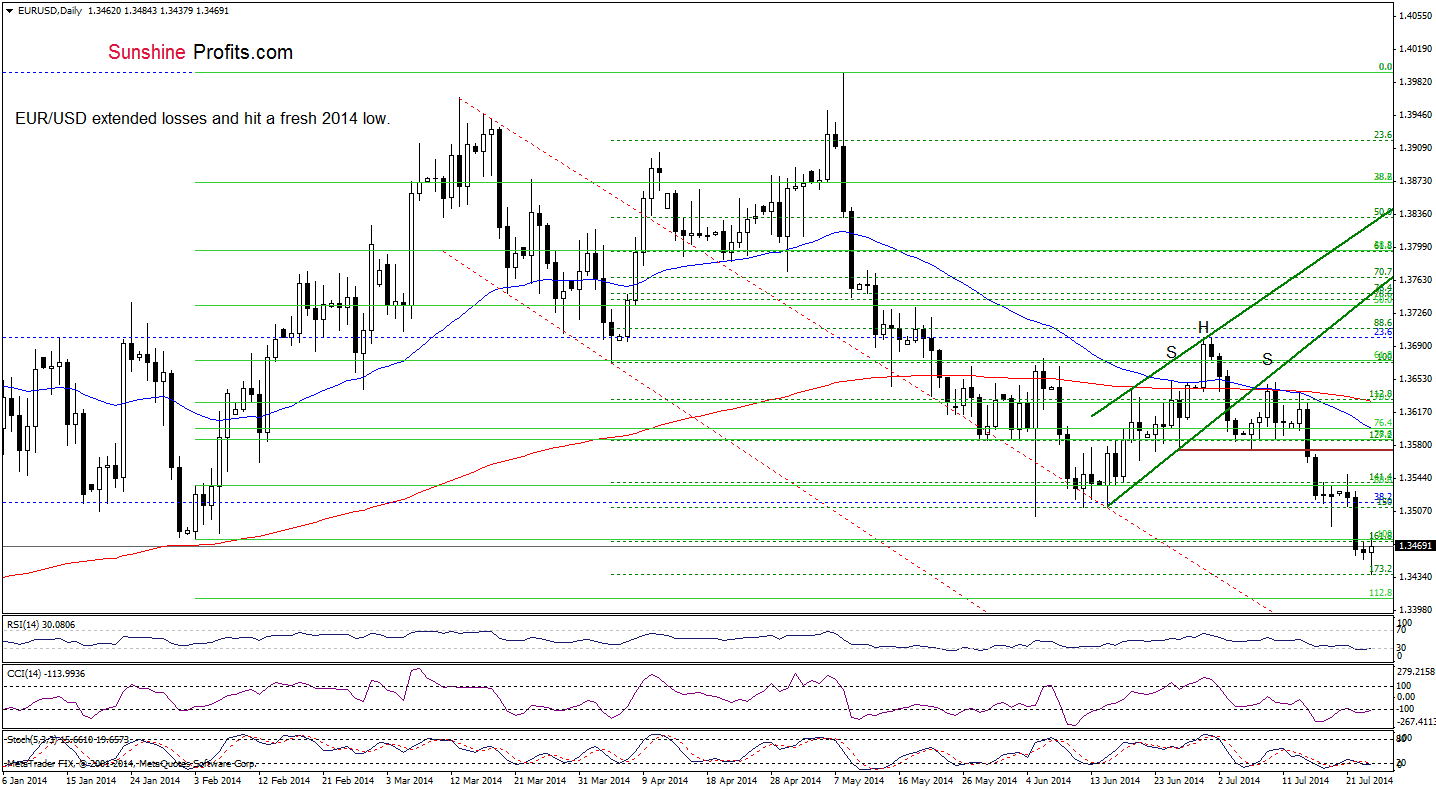 EUR/USD daily chart