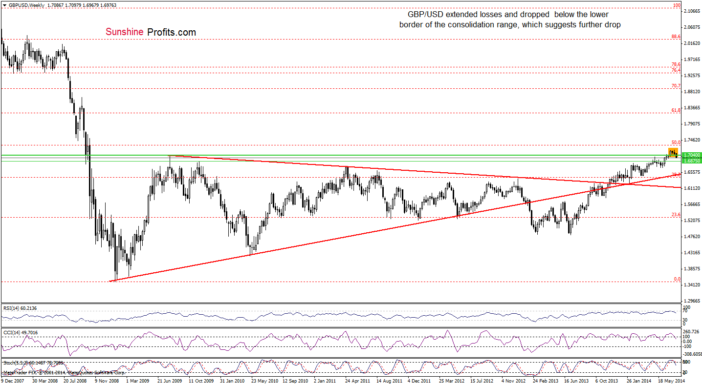 GBP/USD weekly chart