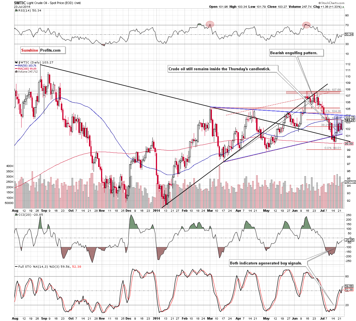 WTI Crude Oil daily chart