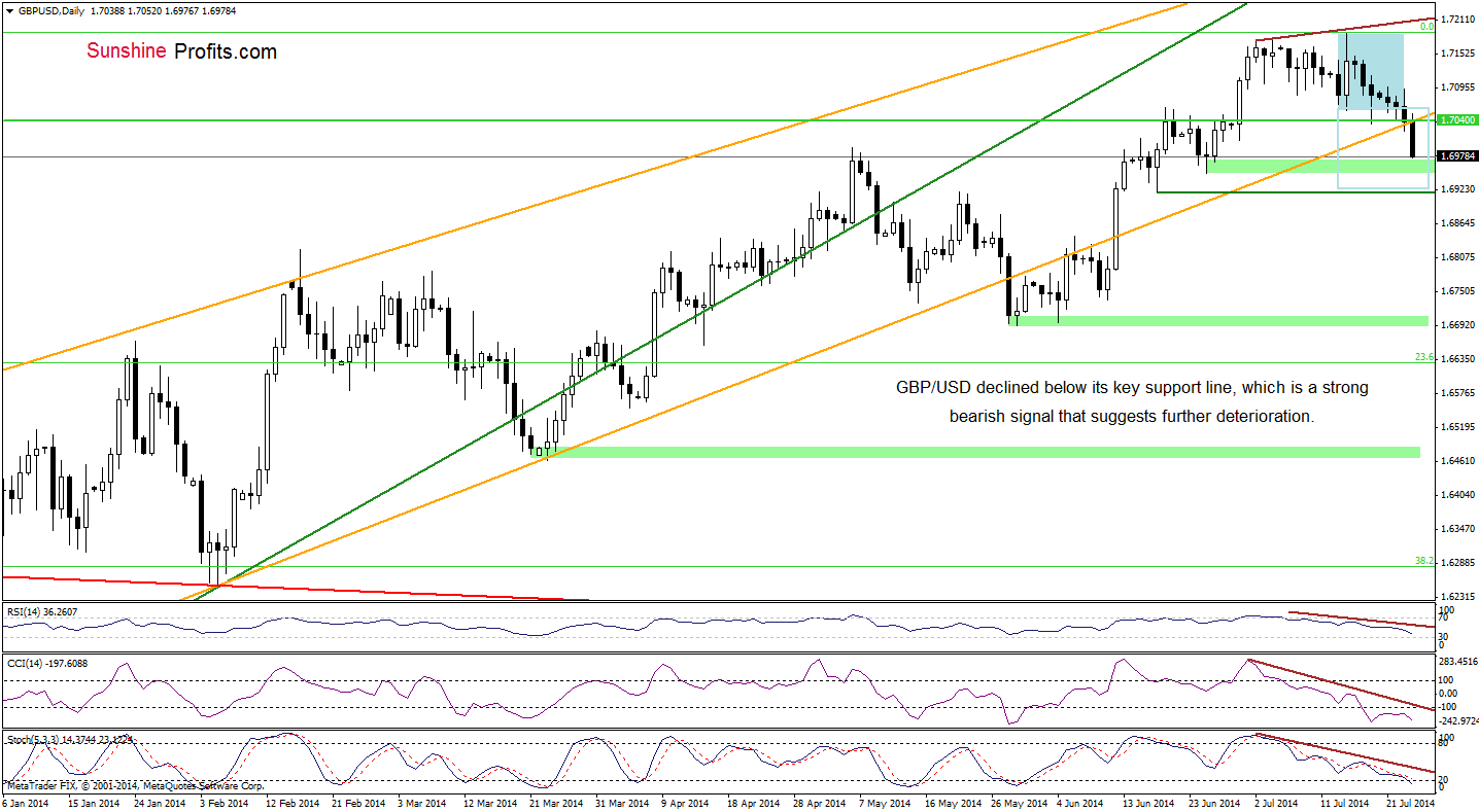 GBP/USD daily chart