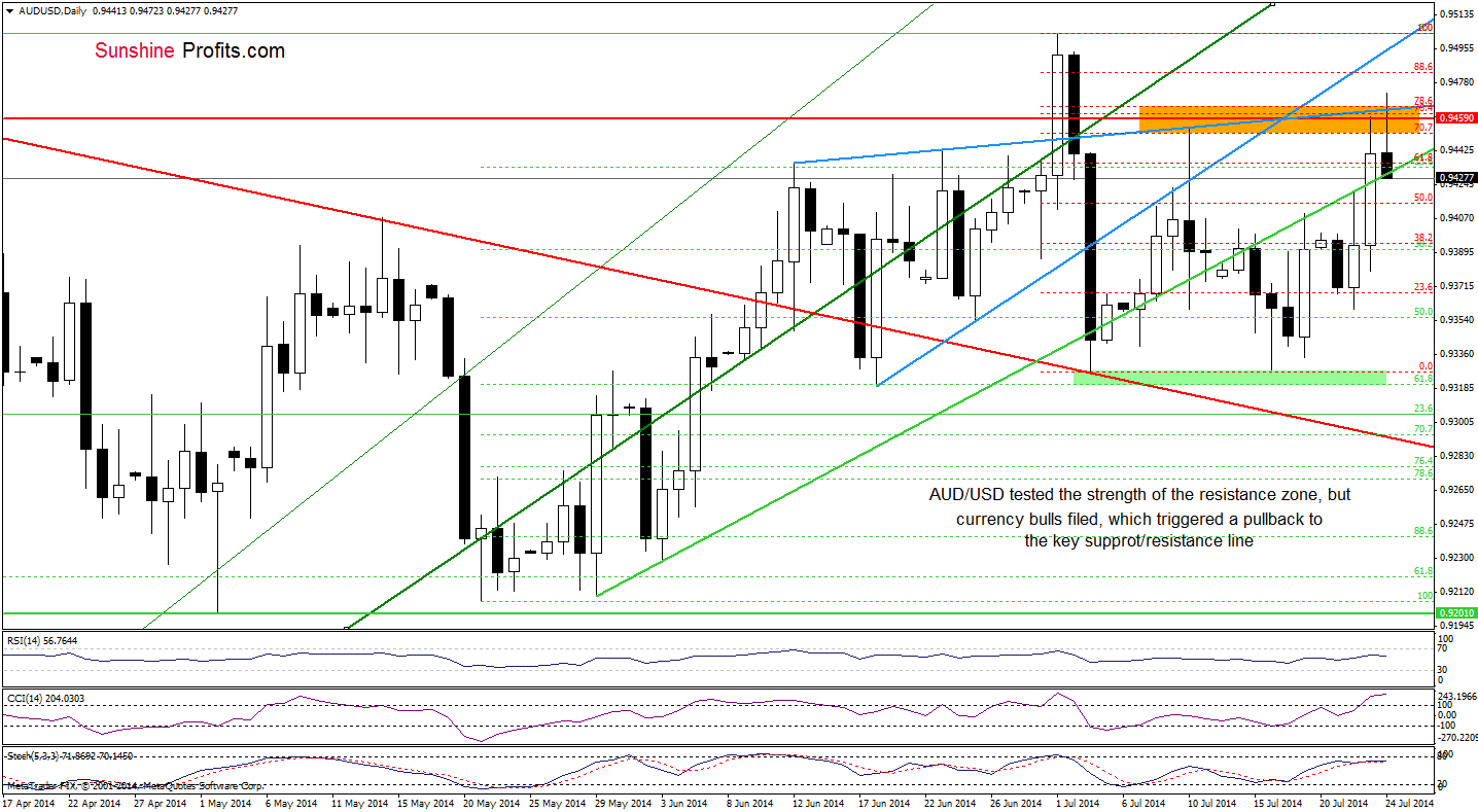 AUD/USD daily chart