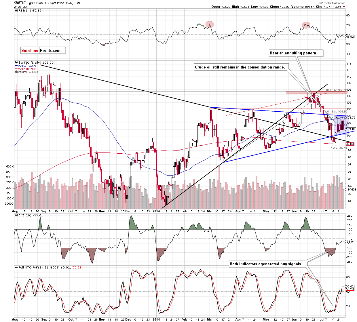 WTI Crude Oil daily chart