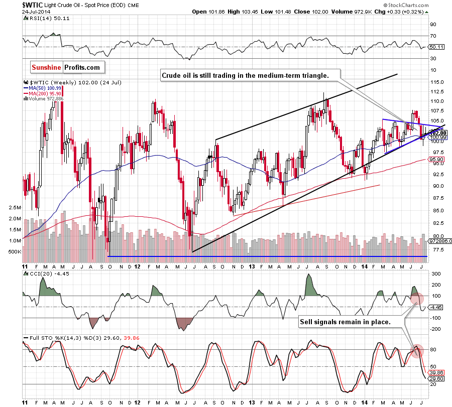 WTI Crude Oil weekly chart