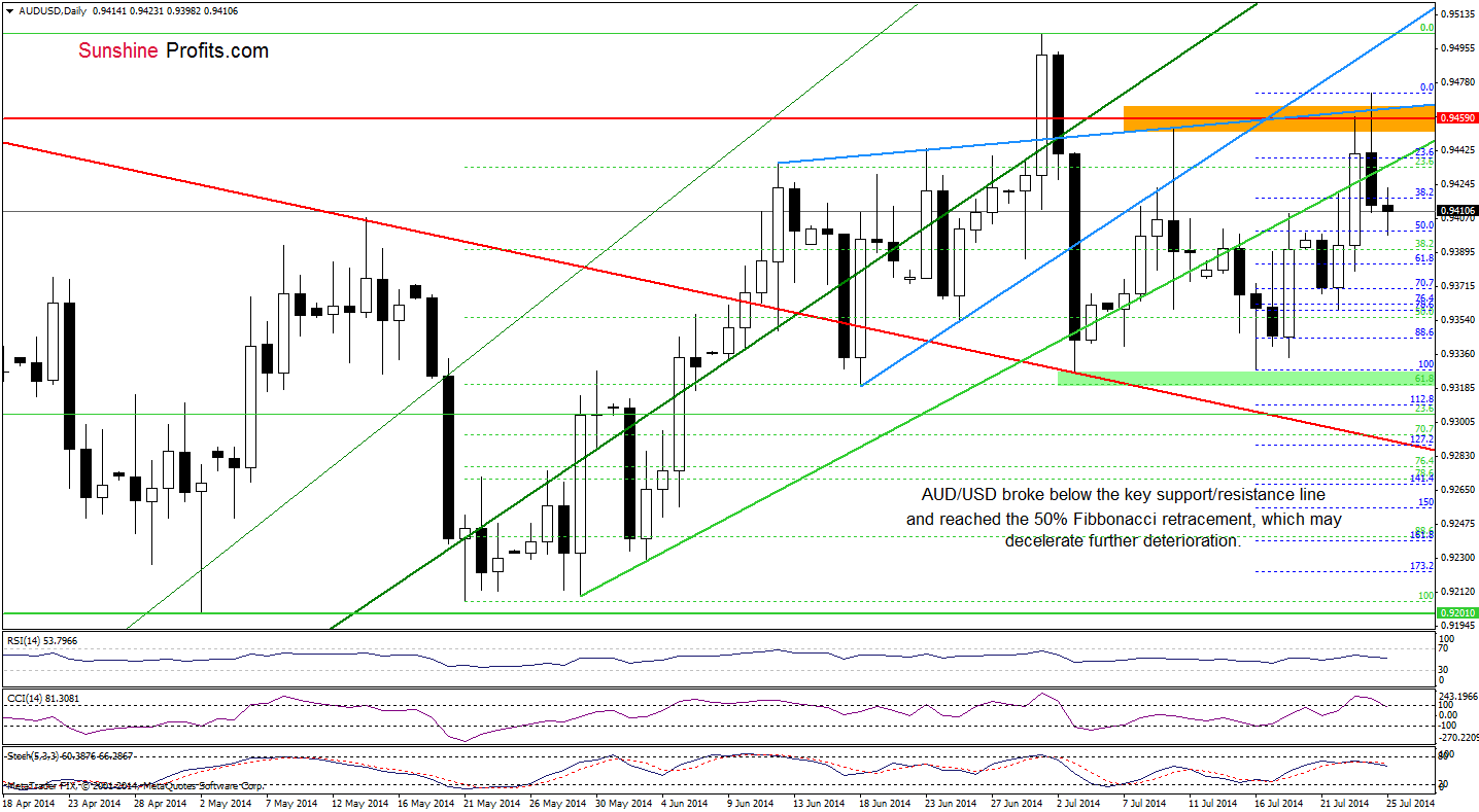 AUD/USD daily chart