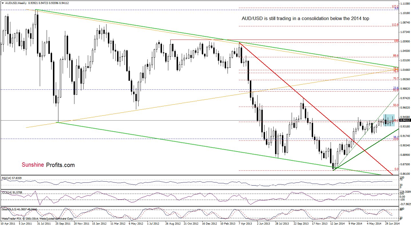 AUD/USD weekly chart