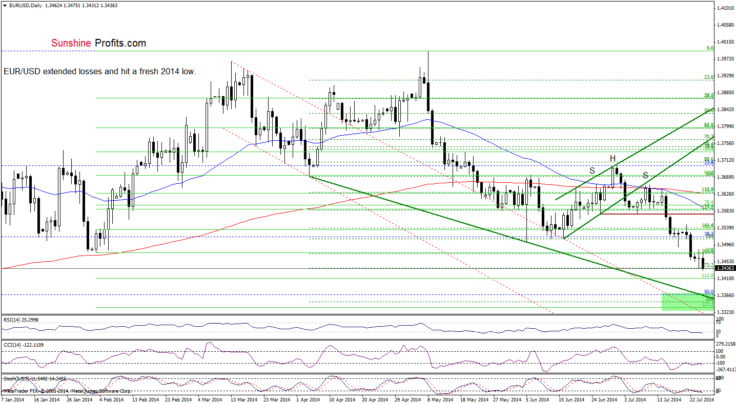 EUR/USD daily chart