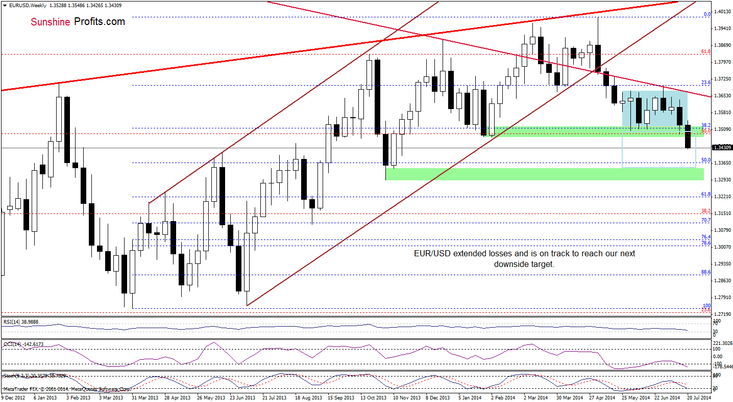 EUR/USD weekly chart