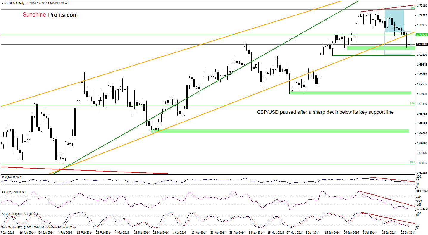 GBP/USD daily chart