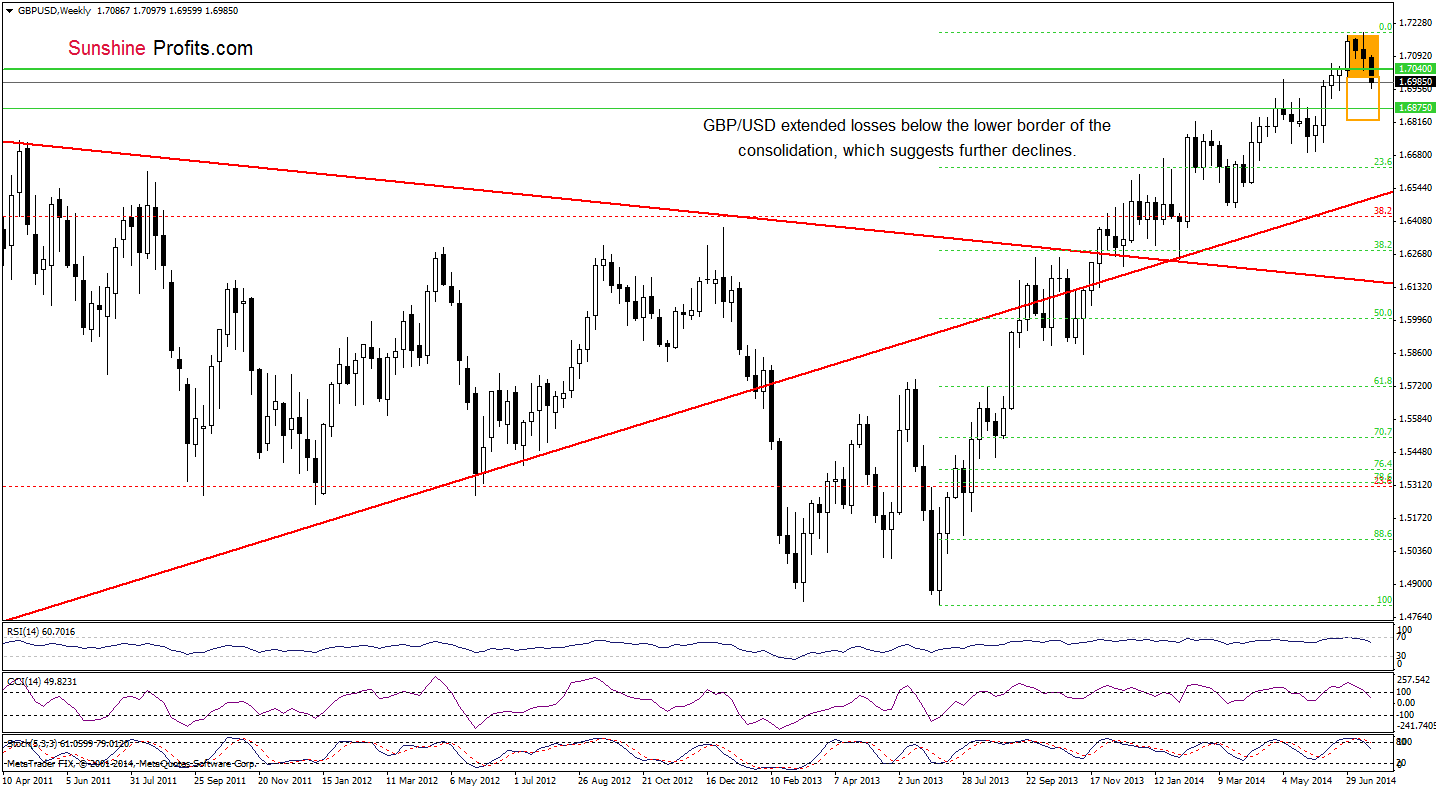 GBP/USD weekly chart