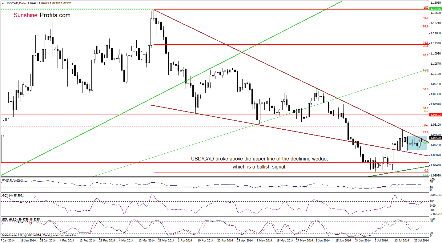 USD/CAD daily chart