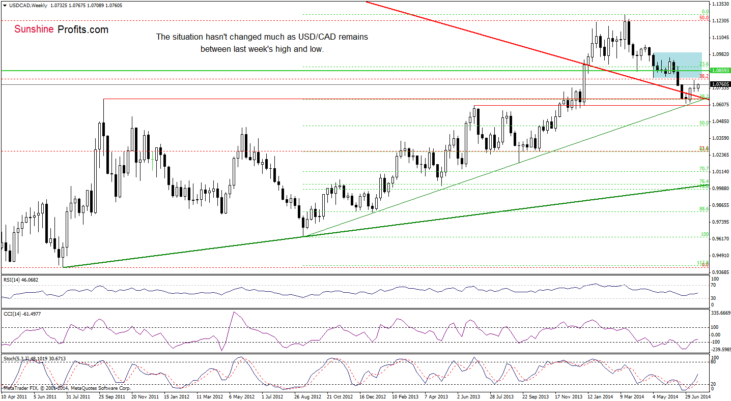 USD/CAD weekly chart