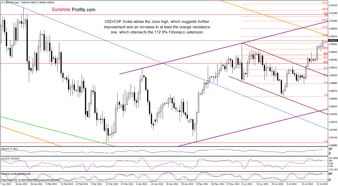 USD/CHF daily chart