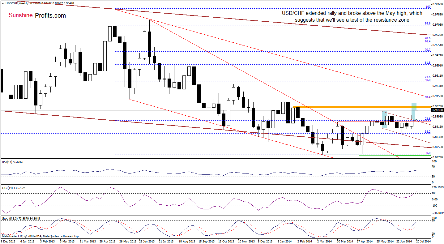 USD/CHF weekly chart