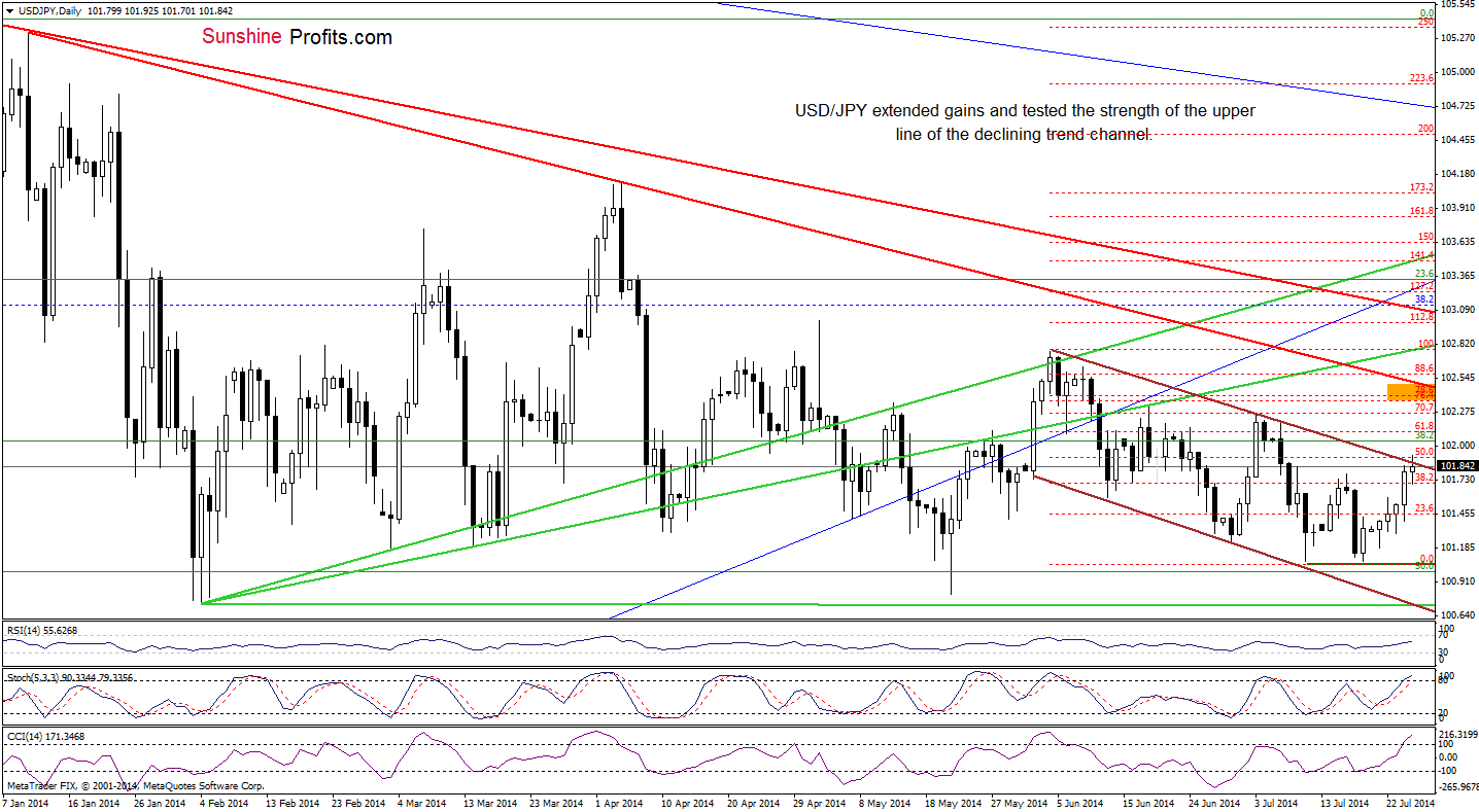 USD/JPY daily chart