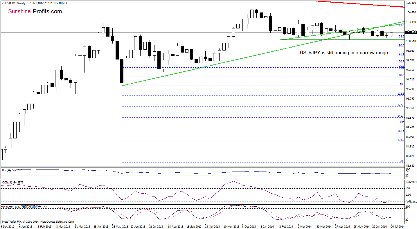 USD/JPY weekly chart