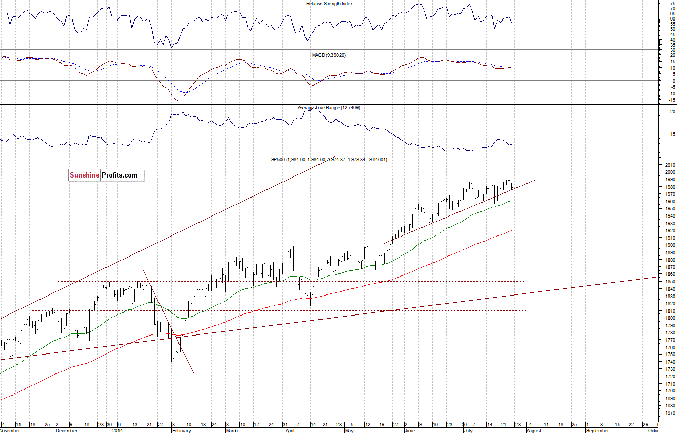 Daily S&P 500 index chart - SPX, Large Cap Index