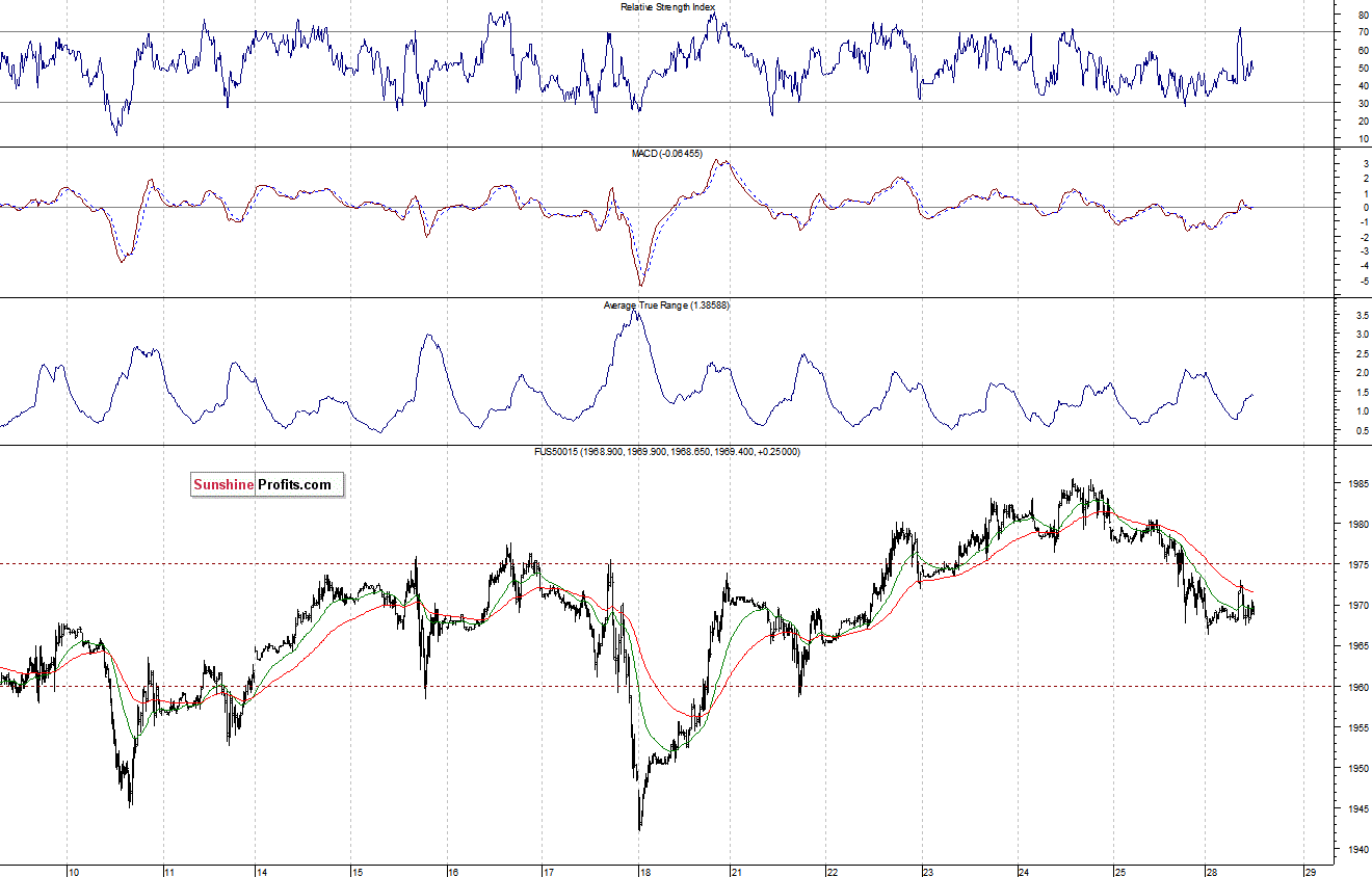 S&P500 futures contract - S&P 500 index chart - SPX