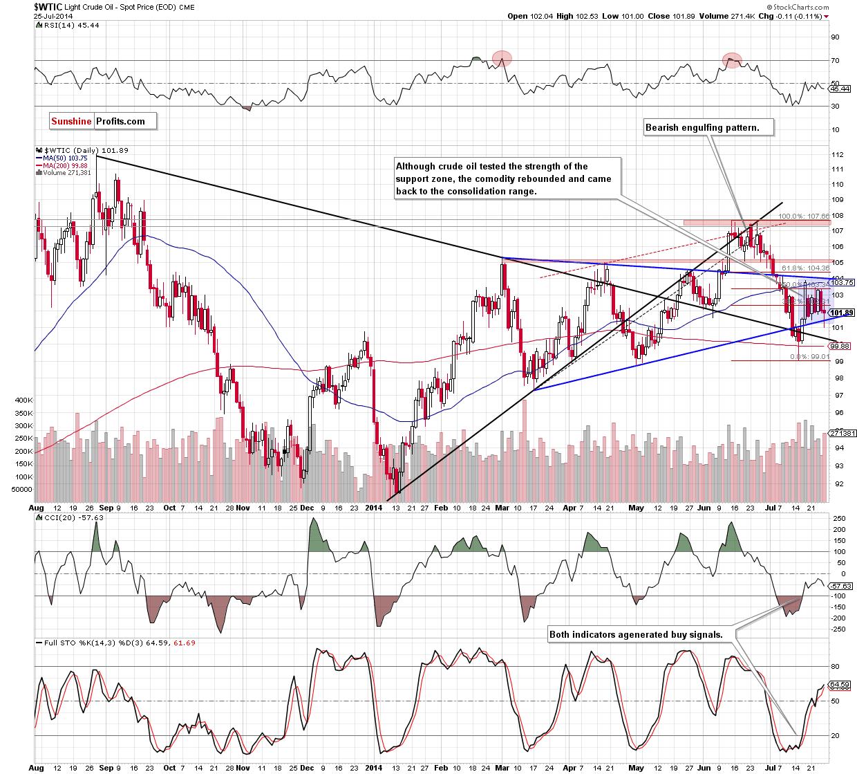 WTI Crude Oil daily chart