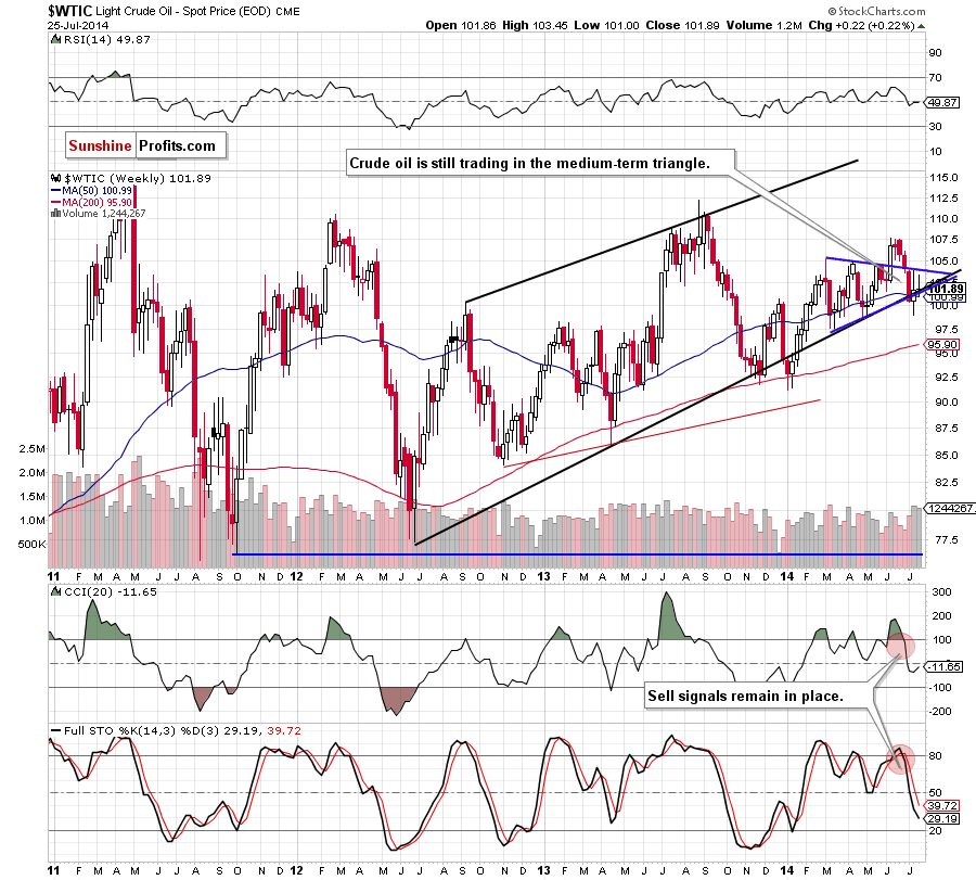 WTI Crude Oil weekly chart