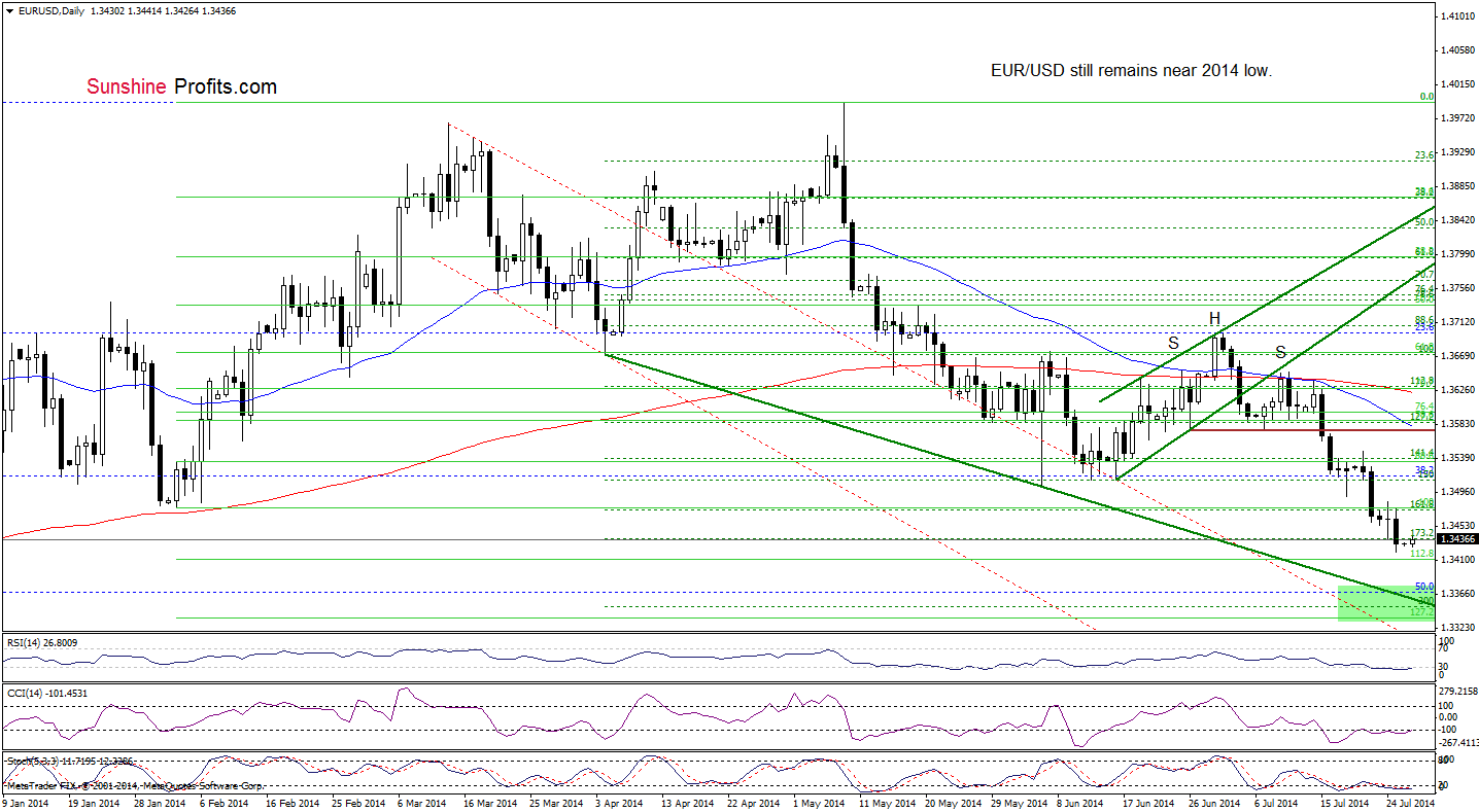 EUR/USD daily chart