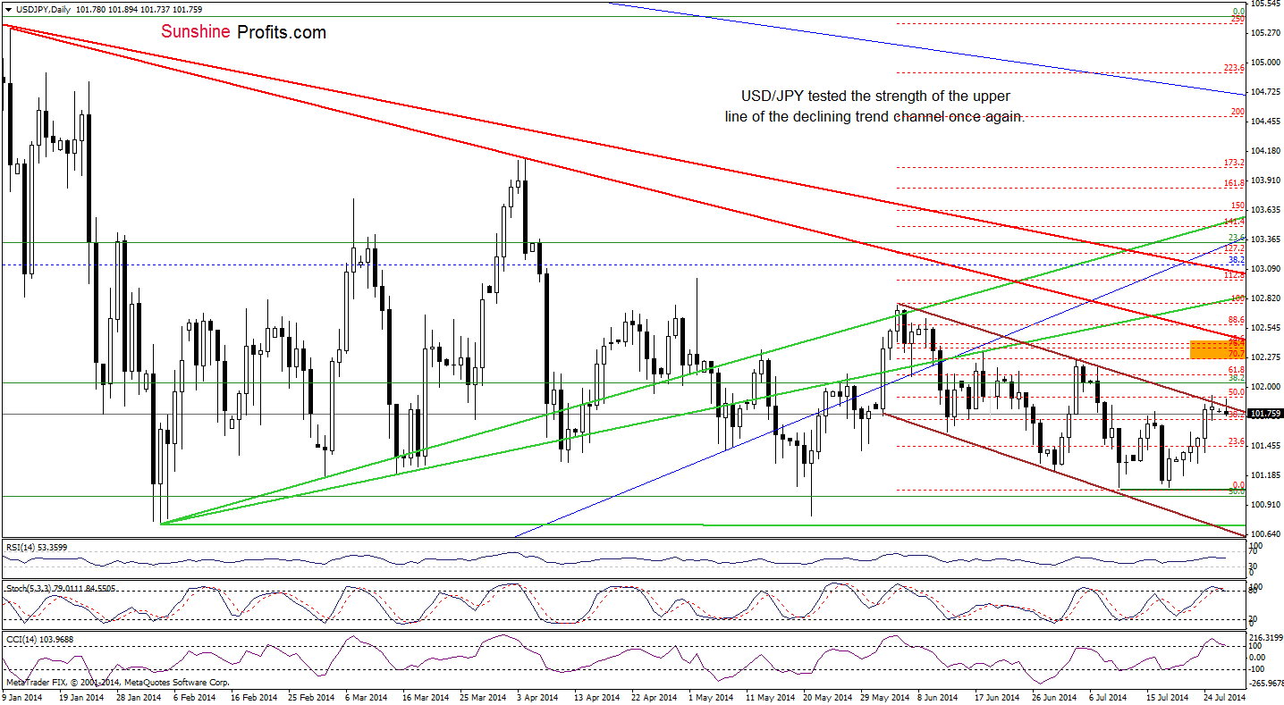 USD/JPY daily chart