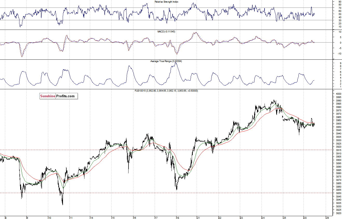 Nasdaq100 futures contract - Nasdaq 100 index chart - NDX