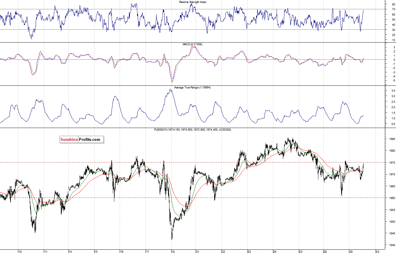 S&P500 futures contract - S&P 500 index chart - SPX
