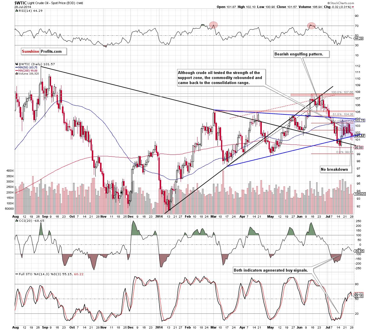 WTI Crude Oil daily chart