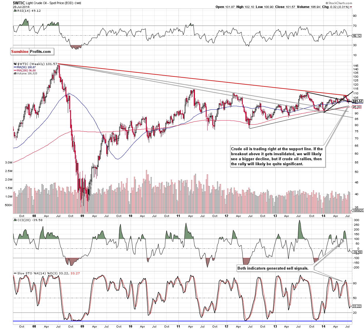 WTI Crude Oil weekly chart