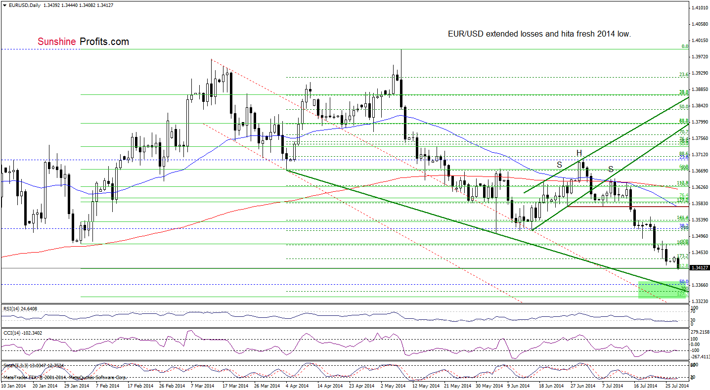 EUR/USD daily chart