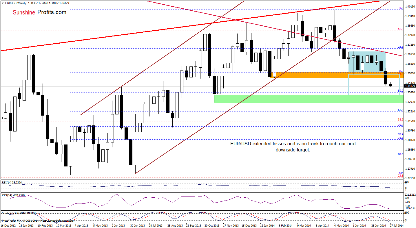 EUR/USD weekly chart