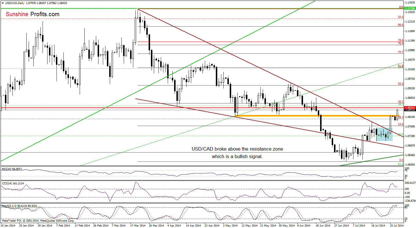 USD/CAD daily chart