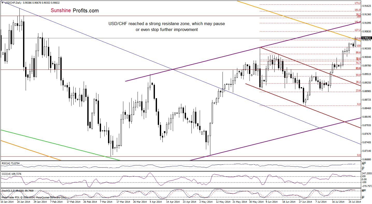 USD/CHF daily chart