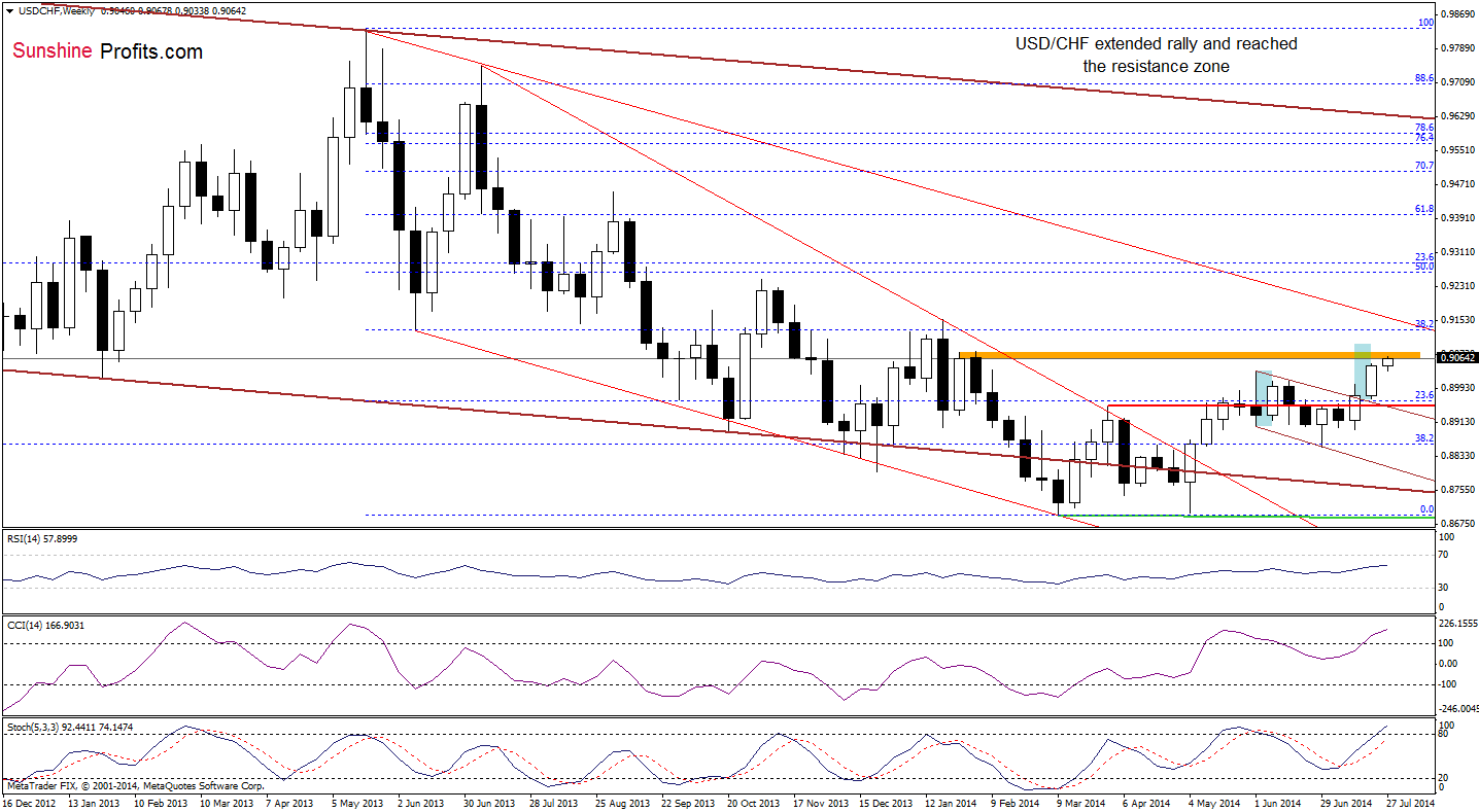 USD/CHF weekly chart